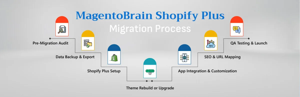 MagentoBrain-Shopify-Plus-Migration-Process