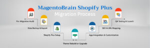 MagentoBrain Shopify Plus Migration Process