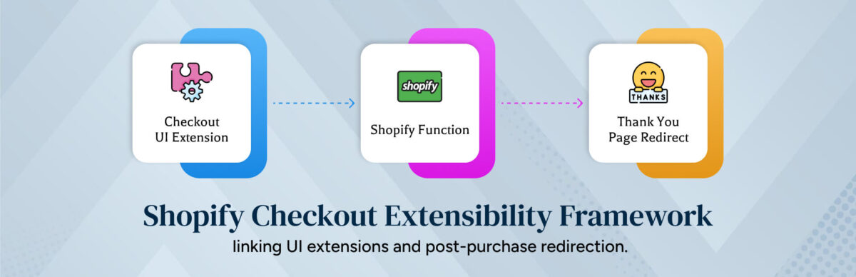 Shopify-Checkout-Extensibility-Framework