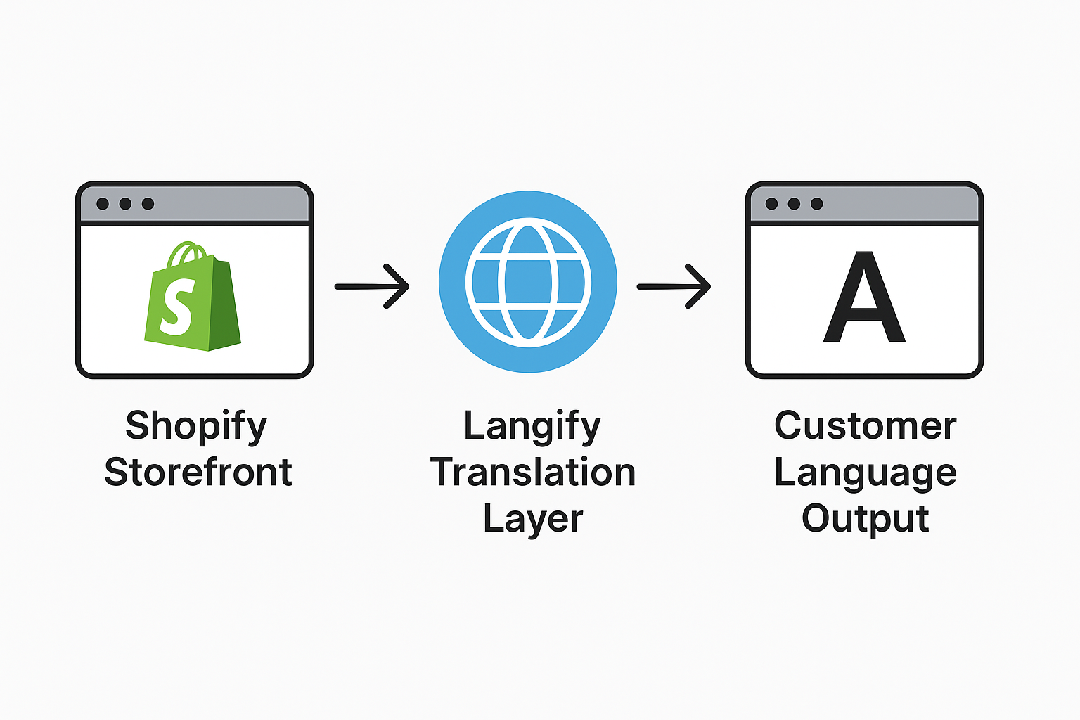  Shopify-Langify-translation-process