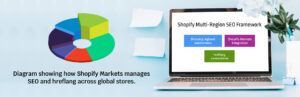 Shopify Multi Region SEO Framework