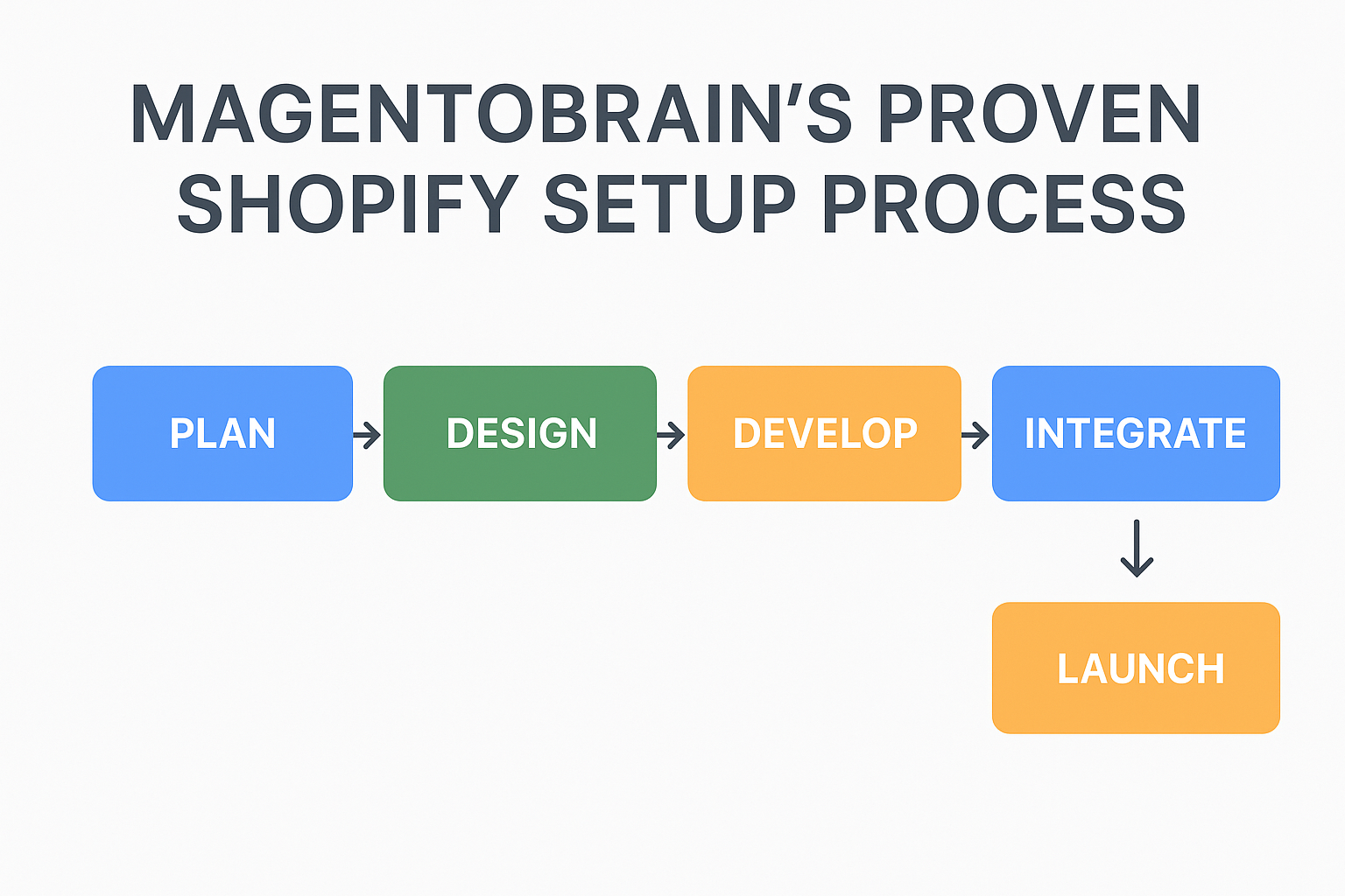 Shopify-store-setup-process-flow