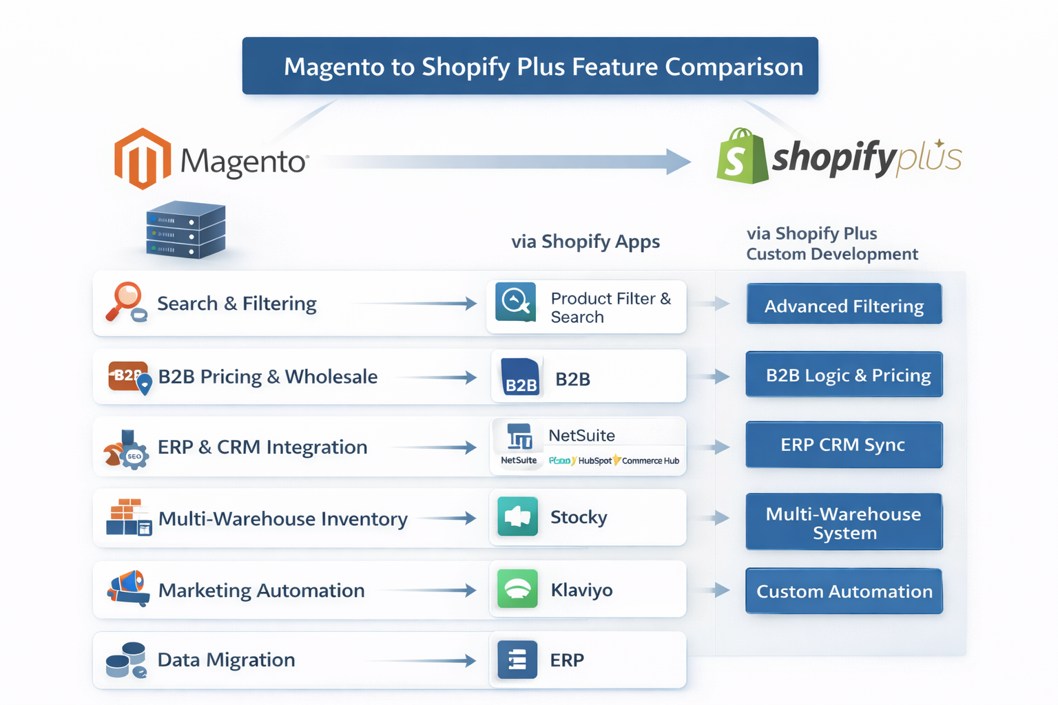 Magento to Shopify app feature comparison for migration