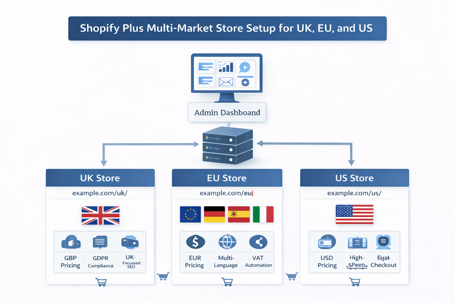 Shopify Plus multi market store setup for UK EU and US