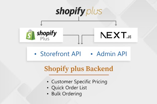 Enterprise Shopify Plus headless commerce architecture diagram
