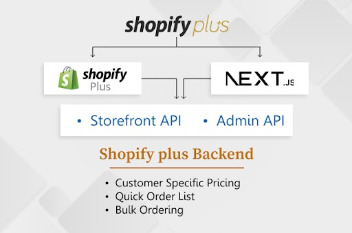 Enterprise Shopify Plus headless commerce architecture diagram