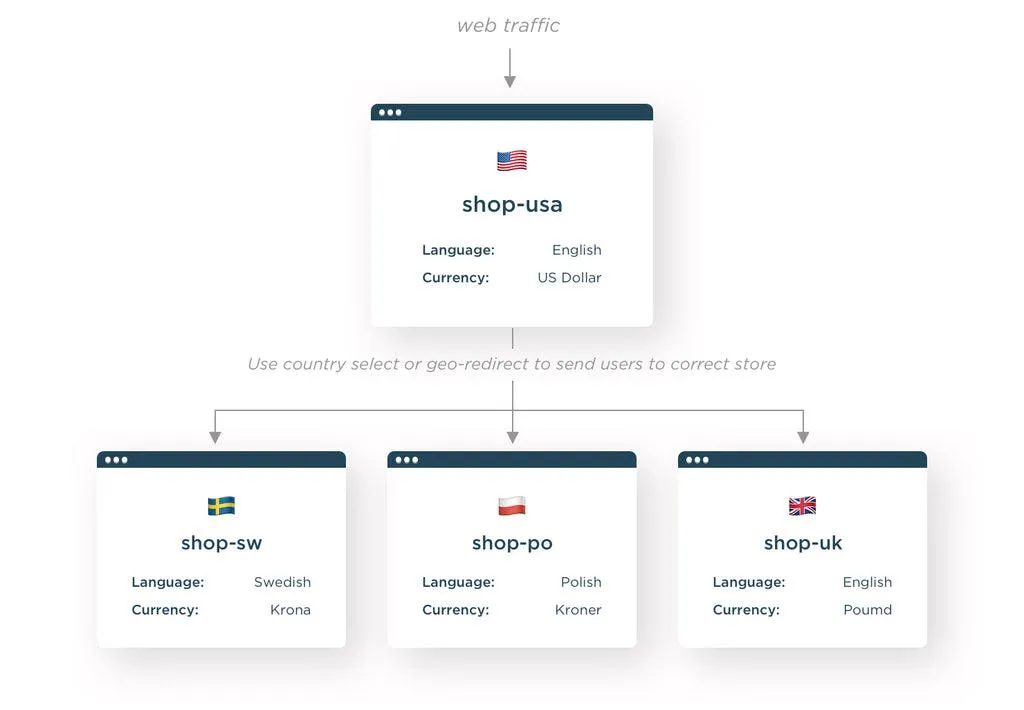 eCommerce Store Solutions
