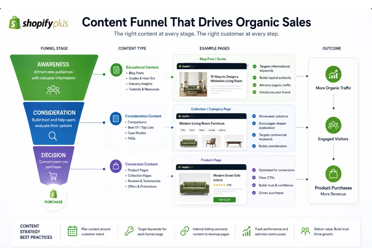 Content funnel diagram showing