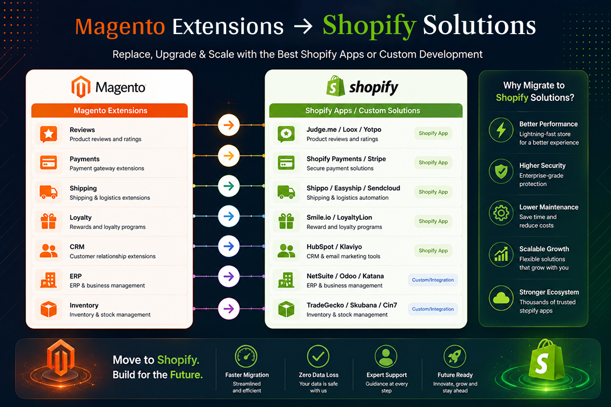 Magento Extensions Shopify Solutions